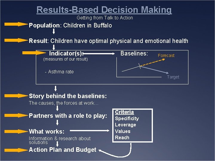 Results-Based Decision Making Getting from Talk to Action Population: Children in Buffalo Result: Children