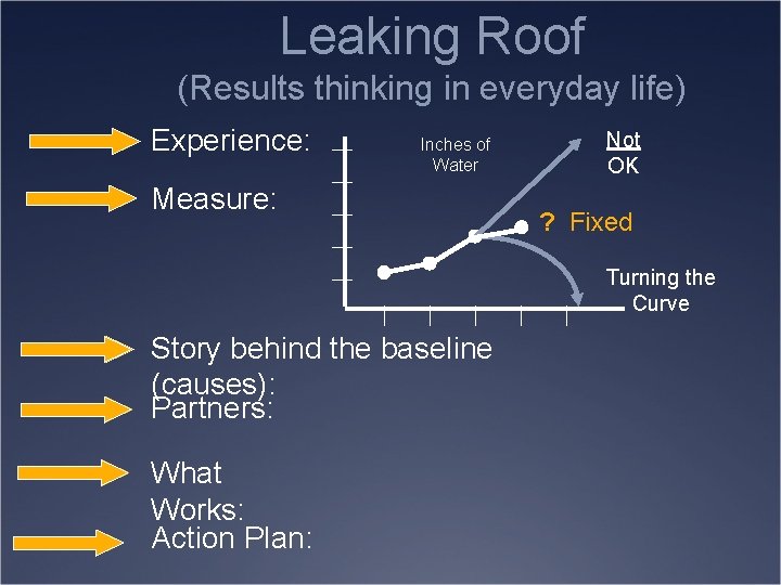 Leaking Roof (Results thinking in everyday life) Experience: Inches of Water Measure: Not OK