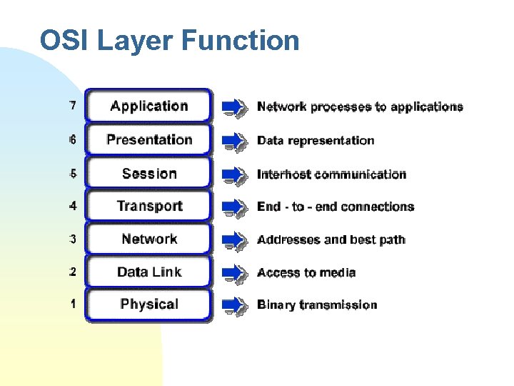 OSI Layer Function 