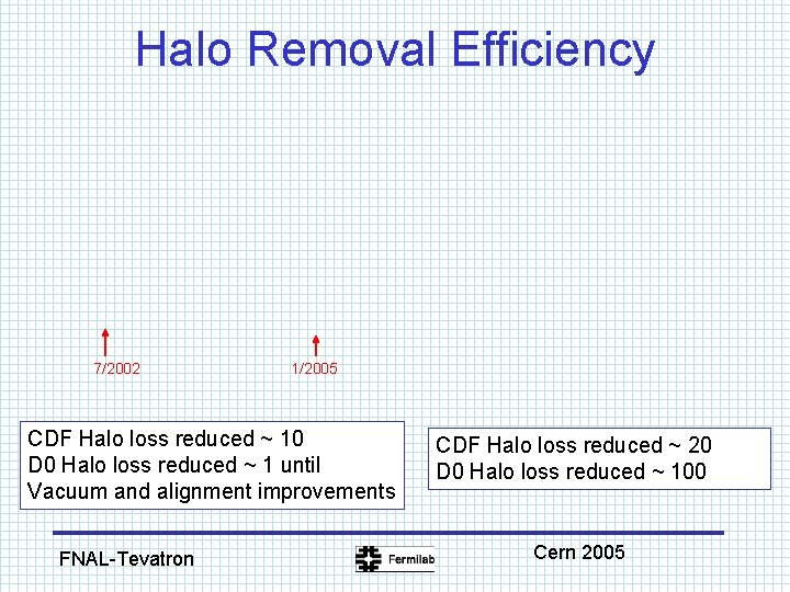 Halo Removal Efficiency 7/2002 1/2005 CDF Halo loss reduced ~ 10 D 0 Halo