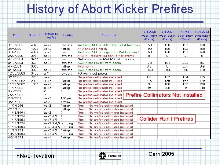 History of Abort Kicker Prefires Prefire Collimators Not installed Collider Run I Prefires FNAL-Tevatron