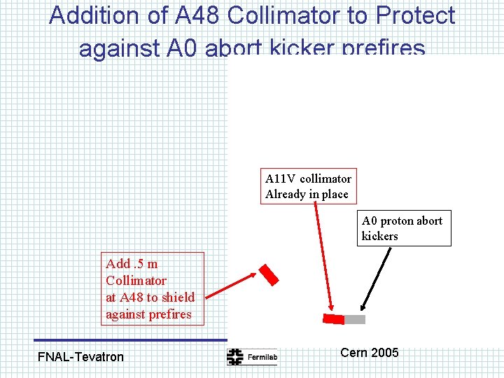 Addition of A 48 Collimator to Protect against A 0 abort kicker prefires A