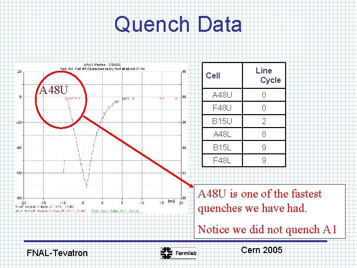 Quench Data Cell A 48 U Line Cycle A 48 U 0 F 48