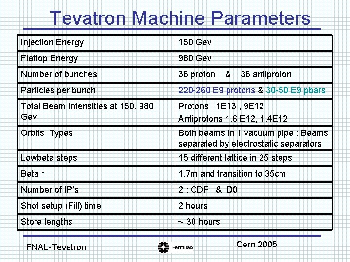 Tevatron Machine Parameters Injection Energy 150 Gev Flattop Energy 980 Gev Number of bunches