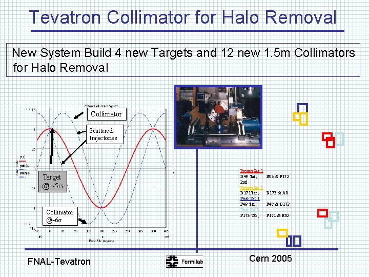 Tevatron Collimator for Halo Removal New System Build 4 new Targets and 12 new