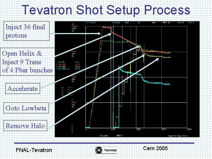 Tevatron Shot Setup Process Inject 36 final protons Open Helix & Inject 9 Trans
