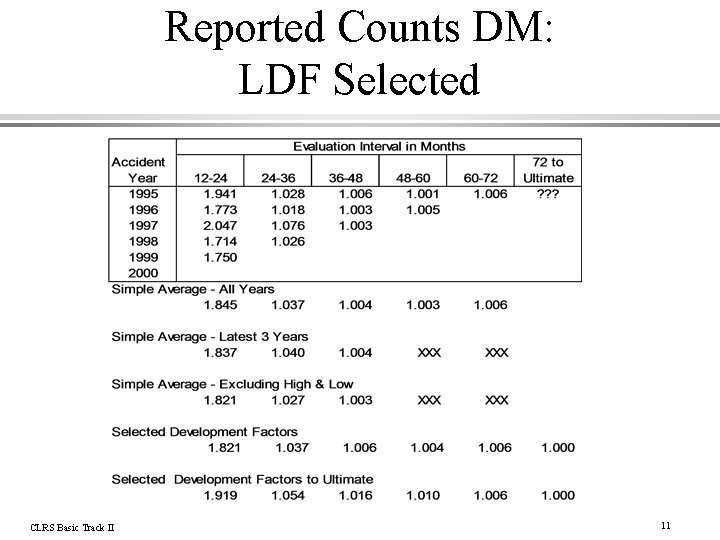 Reported Counts DM: LDF Selected CLRS Basic Track II 11 
