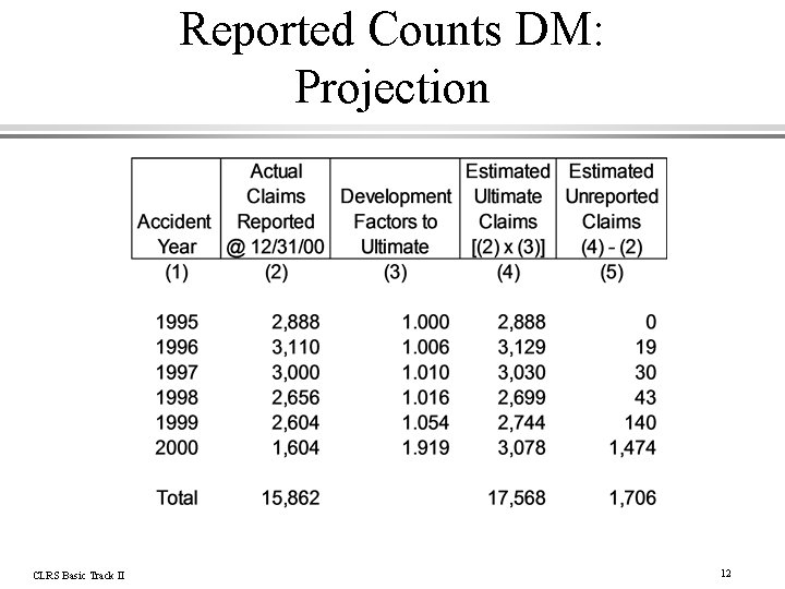 Reported Counts DM: Projection CLRS Basic Track II 12 