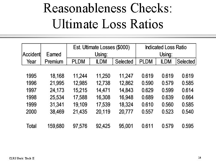 Reasonableness Checks: Ultimate Loss Ratios CLRS Basic Track II 14 