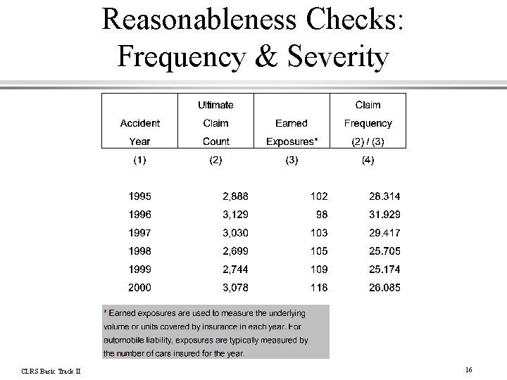 Reasonableness Checks: Frequency & Severity CLRS Basic Track II 16 