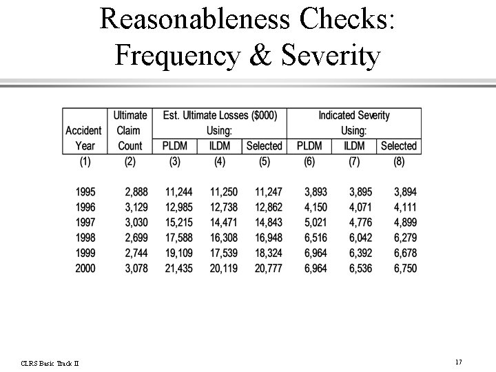 Reasonableness Checks: Frequency & Severity CLRS Basic Track II 17 