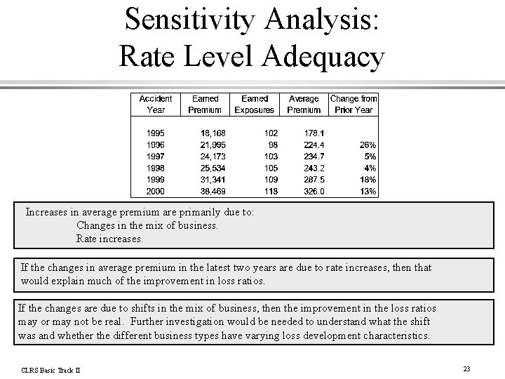 Sensitivity Analysis: Rate Level Adequacy Increases in average premium are primarily due to: Changes