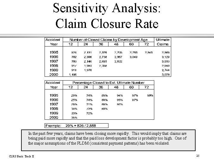 Sensitivity Analysis: Claim Closure Rate In the past few years, claims have been closing