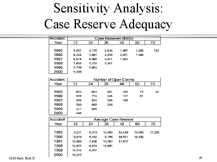 Sensitivity Analysis: Case Reserve Adequacy CLRS Basic Track II 26 