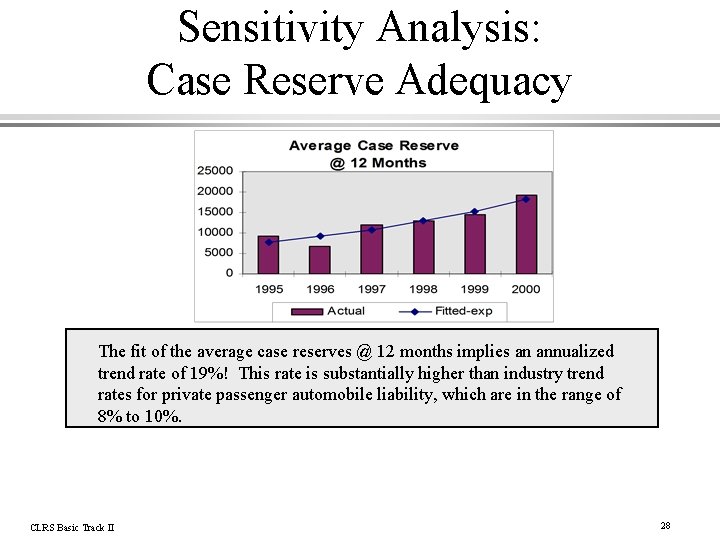 Sensitivity Analysis: Case Reserve Adequacy The fit of the average case reserves @ 12