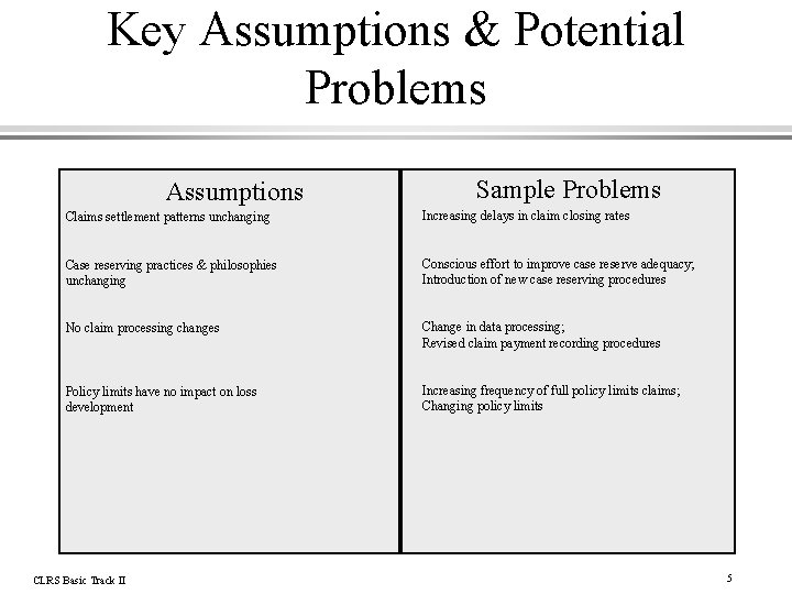 Key Assumptions & Potential Problems Assumptions Sample Problems Claims settlement patterns unchanging Increasing delays