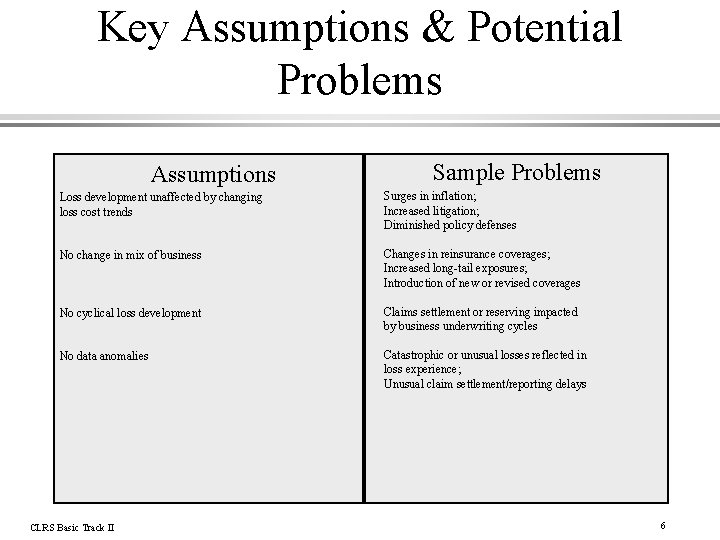 Key Assumptions & Potential Problems Assumptions Sample Problems Loss development unaffected by changing loss
