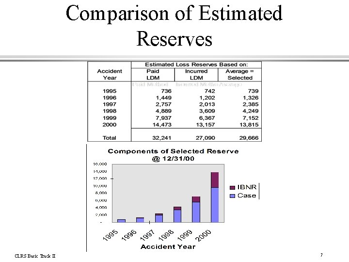 Comparison of Estimated Reserves CLRS Basic Track II 7 