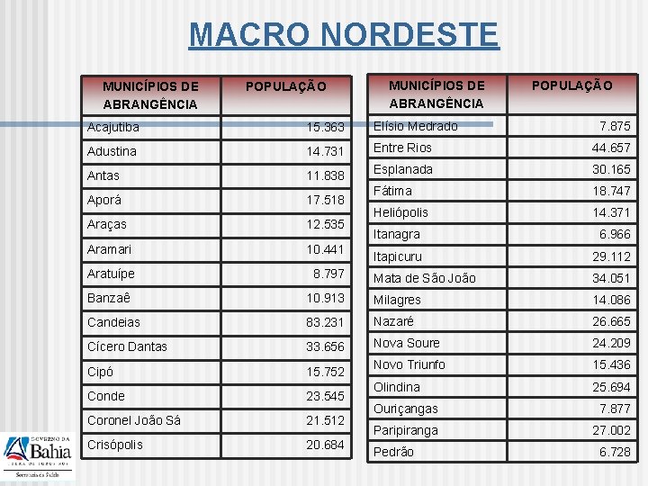 MACRO NORDESTE MUNICÍPIOS DE ABRANGÊNCIA POPULAÇÃO Acajutiba 15. 363 Elísio Medrado 7. 875 Adustina