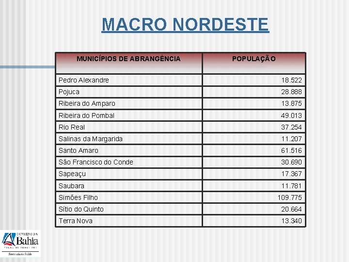 MACRO NORDESTE MUNICÍPIOS DE ABRANGÊNCIA POPULAÇÃO Pedro Alexandre 18. 522 Pojuca 28. 888 Ribeira