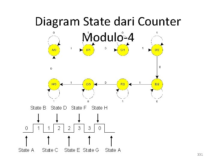 Diagram State dari Counter Modulo-4 State B State D State F 0 State A