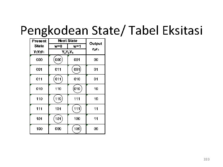 Pengkodean State/ Tabel Eksitasi 333 
