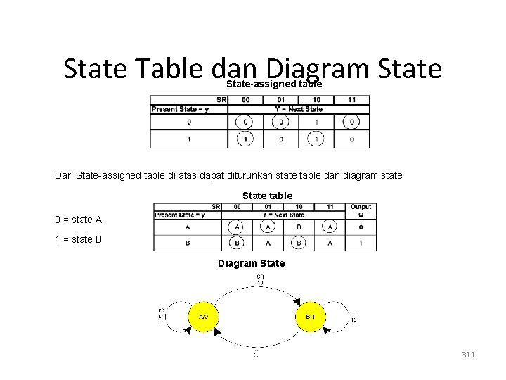 State Table dan Diagram State-assigned table Dari State-assigned table di atas dapat diturunkan state