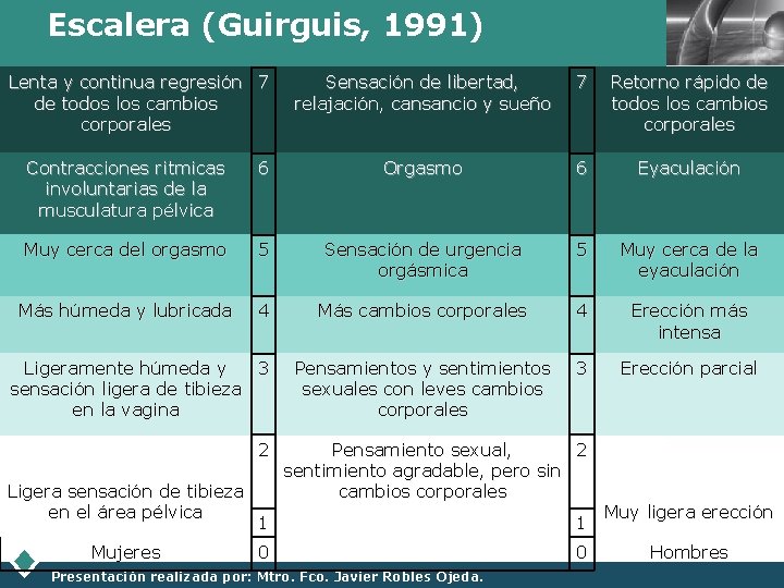 Escalera (Guirguis, 1991) Lenta y continua regresión 7 de todos los cambios corporales LOGO