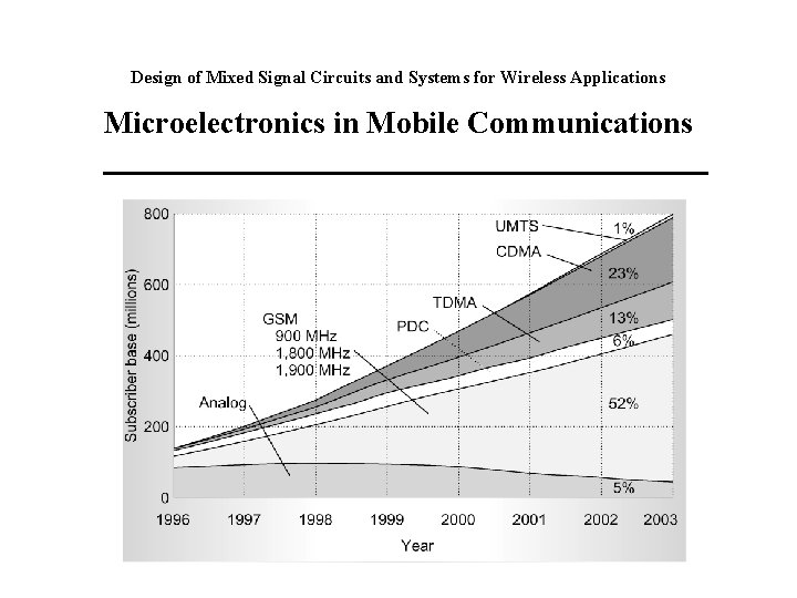 Design of Mixed Signal Circuits and Systems for Wireless Applications Microelectronics in Mobile Communications
