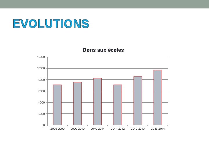 EVOLUTIONS Dons aux écoles 12000 10000 8000 6000 4000 2000 0 2008 -2009 -2010