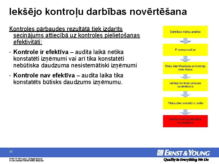 Iekšējo kontroļu darbības novērtēšana Kontroles pārbaudes rezultātā tiek izdarīts secinājums attiecībā uz kontroles pielietošanas