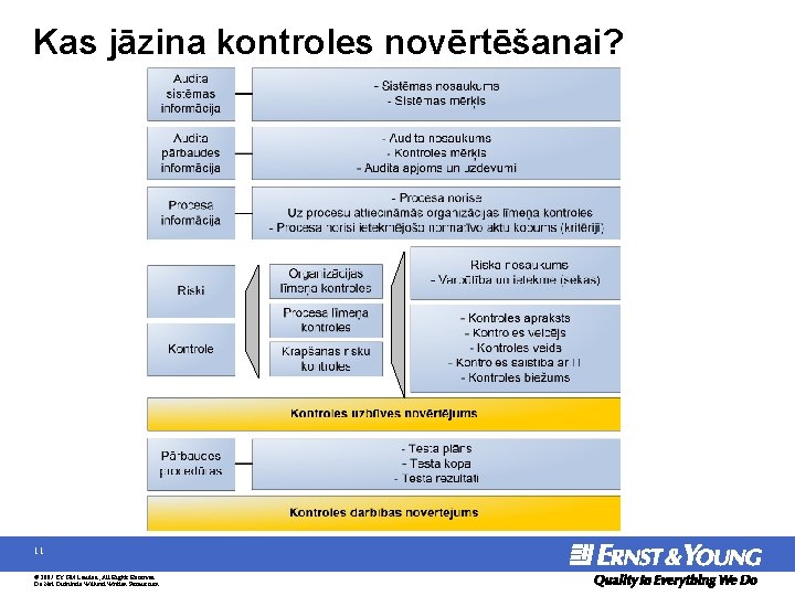 Kas jāzina kontroles novērtēšanai? 11 © 2007 EYGM Limited, All Rights Reserved Do Not