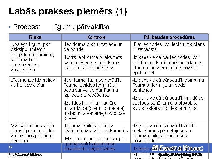 Labās prakses piemērs (1) • Process: Līgumu pārvaldība Risks Kontrole Pārbaudes procedūras Noslēgti līgumi