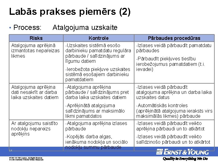 Labās prakses piemērs (2) • Process: Atalgojuma uzskaite Risks Atalgojuma aprēķinā izmantotas nepareizas likmes