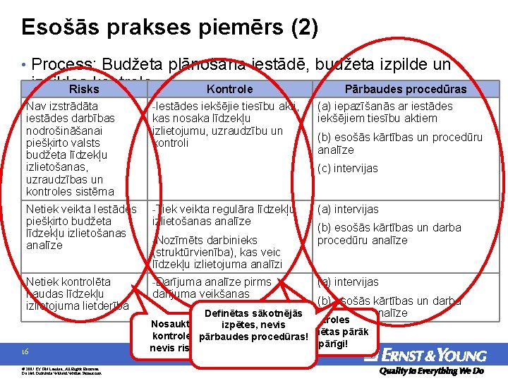 Esošās prakses piemērs (2) • Process: Budžeta plānošana iestādē, budžeta izpilde un izpildes kontrole