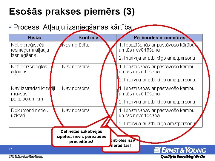 Esošās prakses piemērs (3) • Process: Atļauju izsniegšanas kārtība Risks Kontrole Netiek reģistrēti iesniegumi