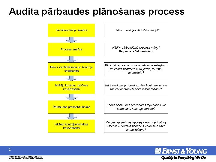 Audita pārbaudes plānošanas process 2 © 2007 EYGM Limited, All Rights Reserved Do Not