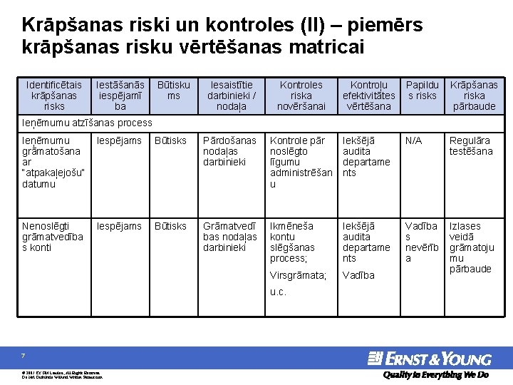 Krāpšanas riski un kontroles (II) – piemērs krāpšanas risku vērtēšanas matricai Identificētais krāpšanas risks