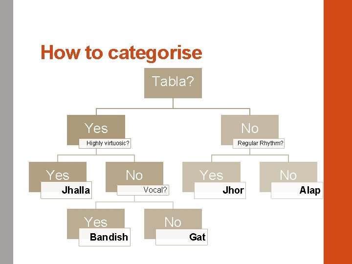 How to categorise Tabla? Yes No Highly virtuosic? Yes Regular Rhythm? No Jhalla Yes