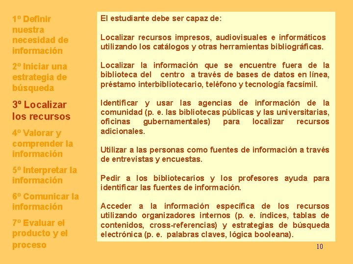 1º Definir nuestra necesidad de información El estudiante debe ser capaz de: 2º Iniciar