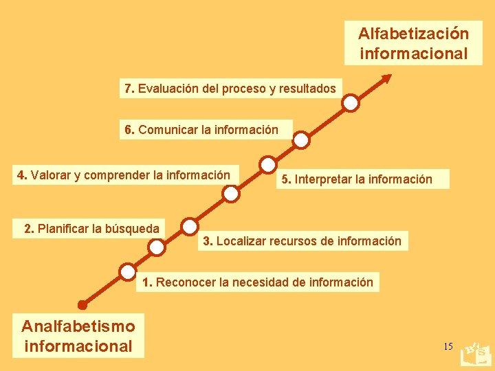 Alfabetización informacional 7. Evaluación del proceso y resultados 6. Comunicar la información 4. Valorar