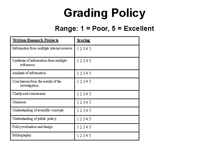 Grading Policy Range: 1 = Poor, 5 = Excellent Written Research Projects Scoring Information