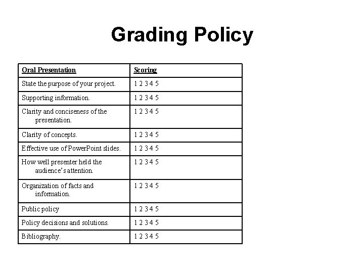 Grading Policy Oral Presentation Scoring State the purpose of your project. 12345 Supporting information.