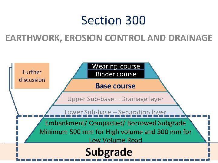 Section 300 EARTHWORK, EROSION CONTROL AND DRAINAGE Further discussion Wearing course Binder course Base