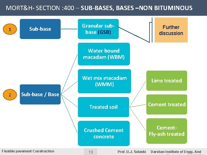 MORT&H- SECTION : 400 – SUB-BASES, BASES –NON BITUMINOUS 1 Sub-base Granular subbase (GSB)