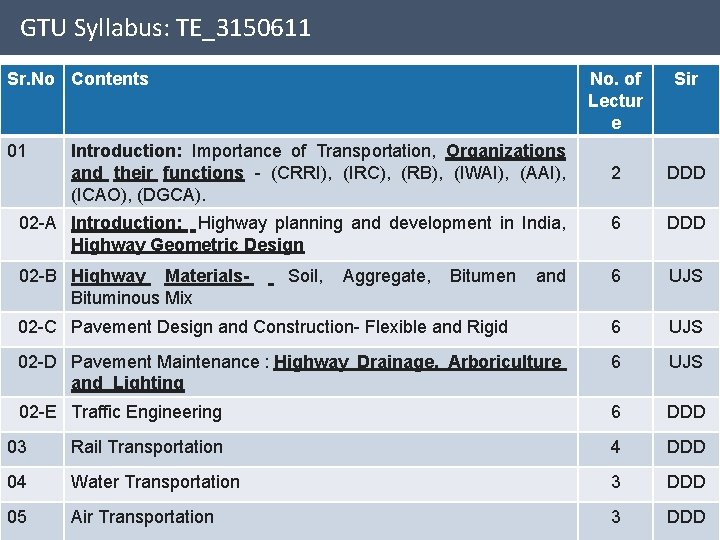 GTU Syllabus: TE_3150611 Sr. No Contents No. of Lectur e Sir 2 DDD 02