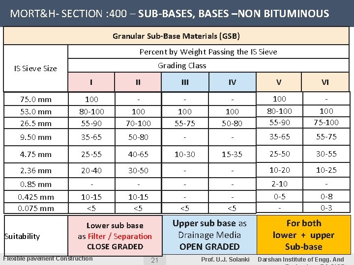 MORT&H- SECTION : 400 – SUB-BASES, BASES –NON BITUMINOUS Granular Sub-Base Materials (GSB) Percent