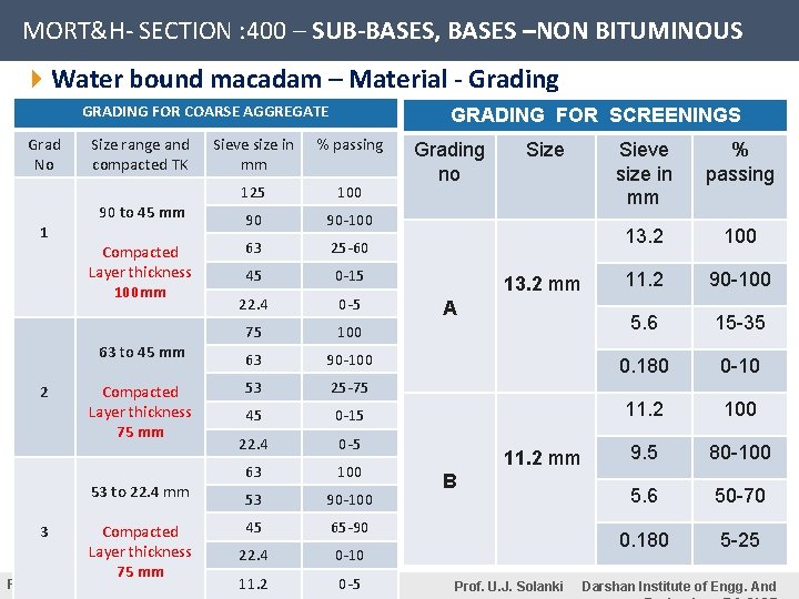 MORT&H- SECTION : 400 – SUB-BASES, BASES –NON BITUMINOUS 4 Water bound macadam –