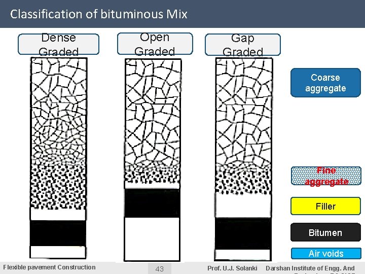 Classification of bituminous Mix Dense Graded Open Graded Gap Graded Coarse aggregate Fine aggregate