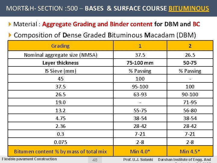 MORT&H- SECTION : 500 – BASES & SURFACE COURSE BITUMINOUS 4 Material : Aggregate